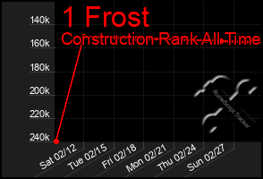 Total Graph of 1 Frost