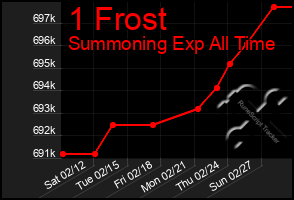 Total Graph of 1 Frost