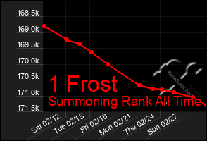 Total Graph of 1 Frost