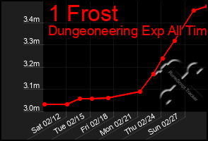 Total Graph of 1 Frost