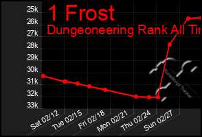 Total Graph of 1 Frost