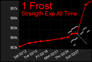 Total Graph of 1 Frost