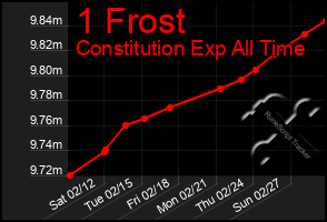 Total Graph of 1 Frost