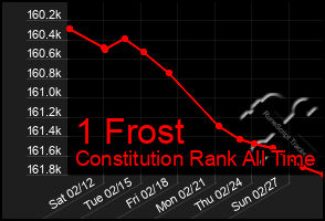 Total Graph of 1 Frost