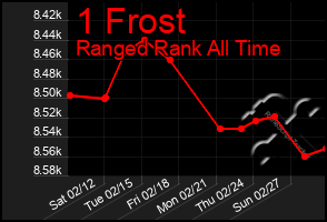 Total Graph of 1 Frost