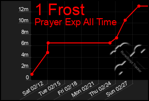 Total Graph of 1 Frost