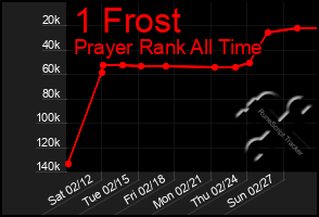 Total Graph of 1 Frost