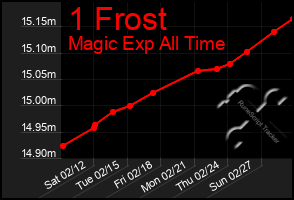 Total Graph of 1 Frost