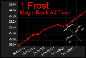 Total Graph of 1 Frost