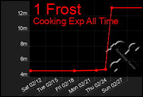 Total Graph of 1 Frost