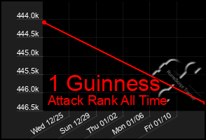 Total Graph of 1 Guinness