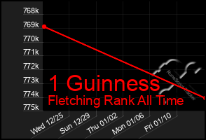 Total Graph of 1 Guinness