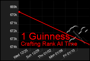 Total Graph of 1 Guinness