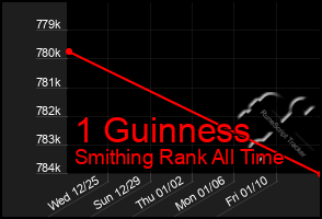 Total Graph of 1 Guinness