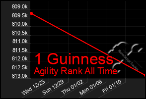 Total Graph of 1 Guinness