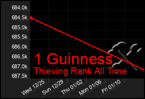 Total Graph of 1 Guinness