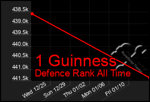 Total Graph of 1 Guinness