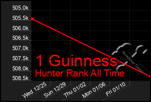 Total Graph of 1 Guinness