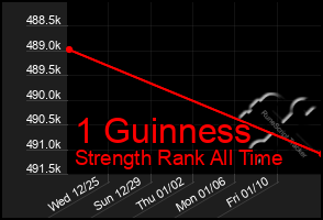 Total Graph of 1 Guinness