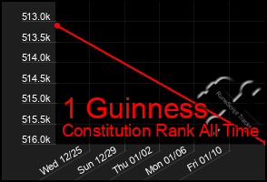 Total Graph of 1 Guinness