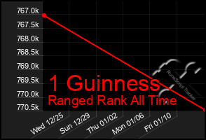 Total Graph of 1 Guinness