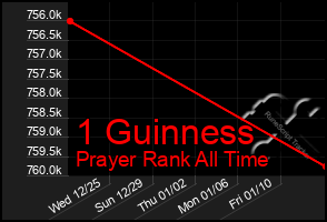 Total Graph of 1 Guinness