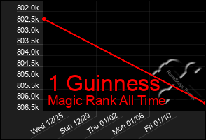 Total Graph of 1 Guinness