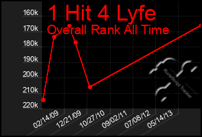 Total Graph of 1 Hit 4 Lyfe