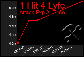 Total Graph of 1 Hit 4 Lyfe