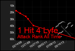 Total Graph of 1 Hit 4 Lyfe