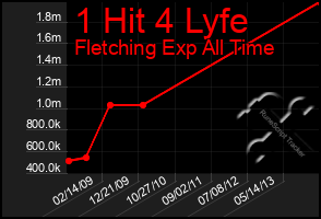 Total Graph of 1 Hit 4 Lyfe