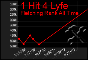 Total Graph of 1 Hit 4 Lyfe