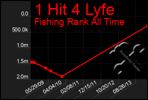 Total Graph of 1 Hit 4 Lyfe