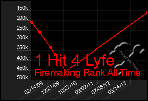 Total Graph of 1 Hit 4 Lyfe