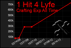 Total Graph of 1 Hit 4 Lyfe