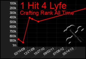 Total Graph of 1 Hit 4 Lyfe