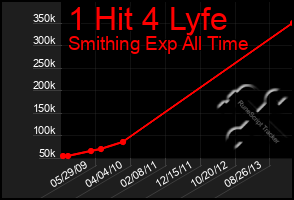 Total Graph of 1 Hit 4 Lyfe