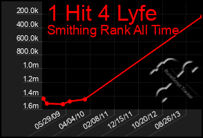 Total Graph of 1 Hit 4 Lyfe