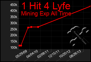 Total Graph of 1 Hit 4 Lyfe