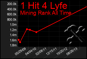 Total Graph of 1 Hit 4 Lyfe