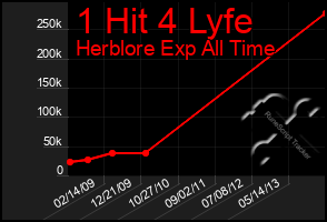 Total Graph of 1 Hit 4 Lyfe