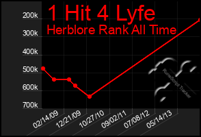 Total Graph of 1 Hit 4 Lyfe