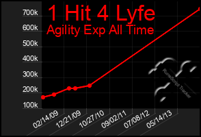 Total Graph of 1 Hit 4 Lyfe