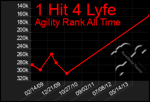 Total Graph of 1 Hit 4 Lyfe