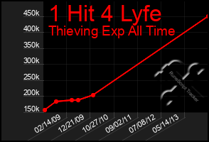 Total Graph of 1 Hit 4 Lyfe