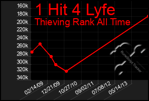 Total Graph of 1 Hit 4 Lyfe