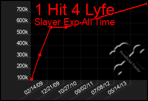 Total Graph of 1 Hit 4 Lyfe