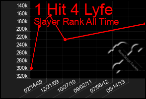 Total Graph of 1 Hit 4 Lyfe