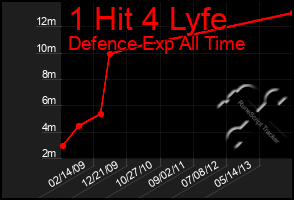 Total Graph of 1 Hit 4 Lyfe