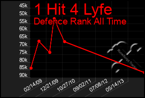 Total Graph of 1 Hit 4 Lyfe